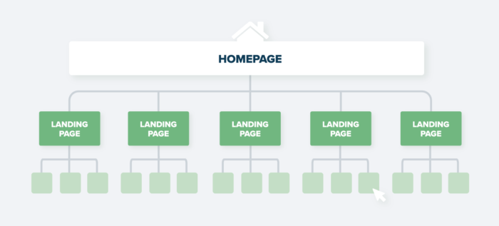 Property management website structure