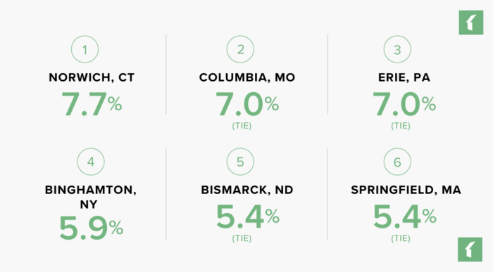 Rental Markets with the Most Rent Growth in 2024 | Buildium Research