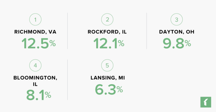 Real Estate Markets with the Most Home Price Growth in 2024 | Buildium Research