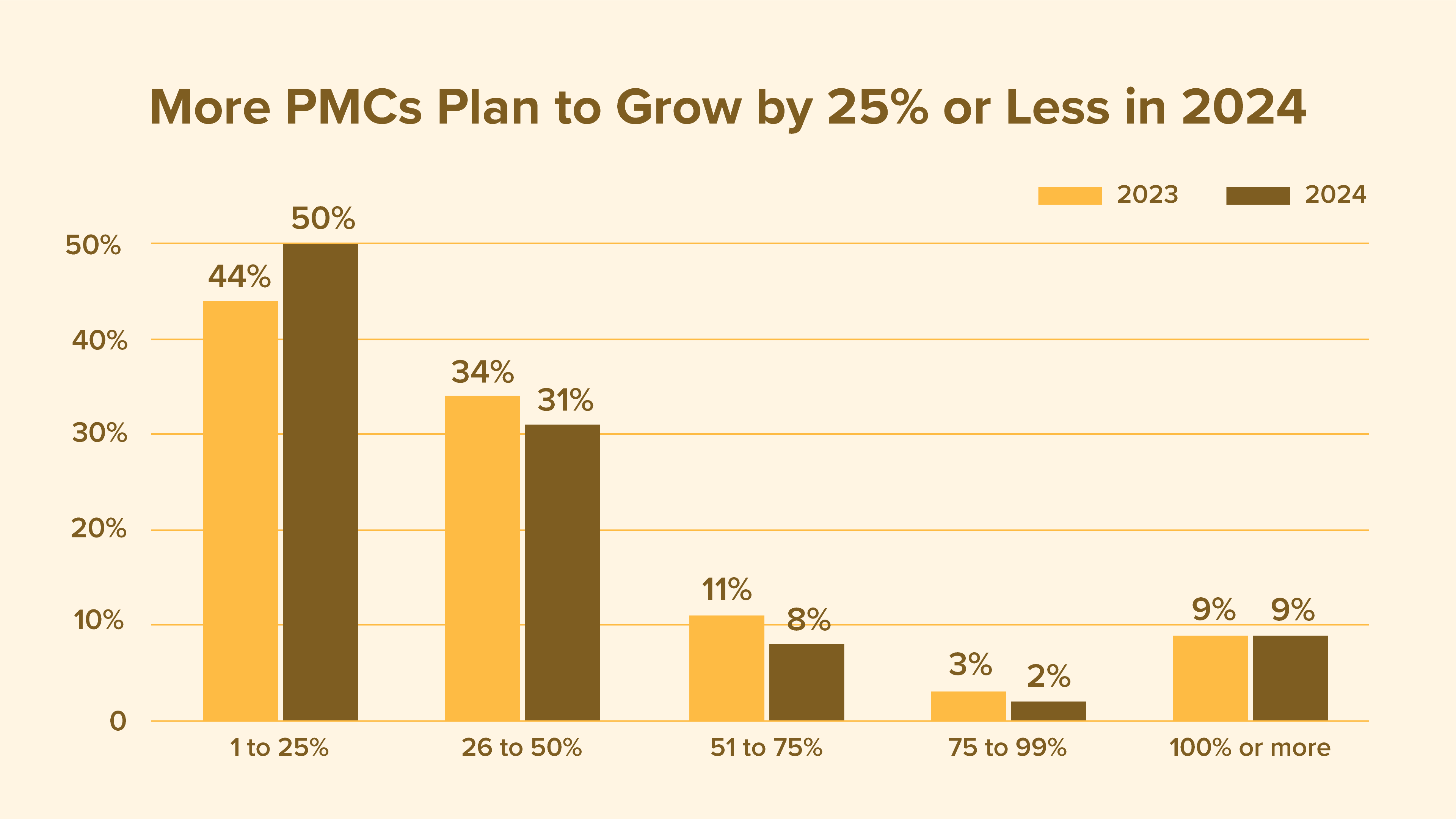 Chart: More Property Managers Plan to Grow by 25% of Less in 2025 | Buildium Research
