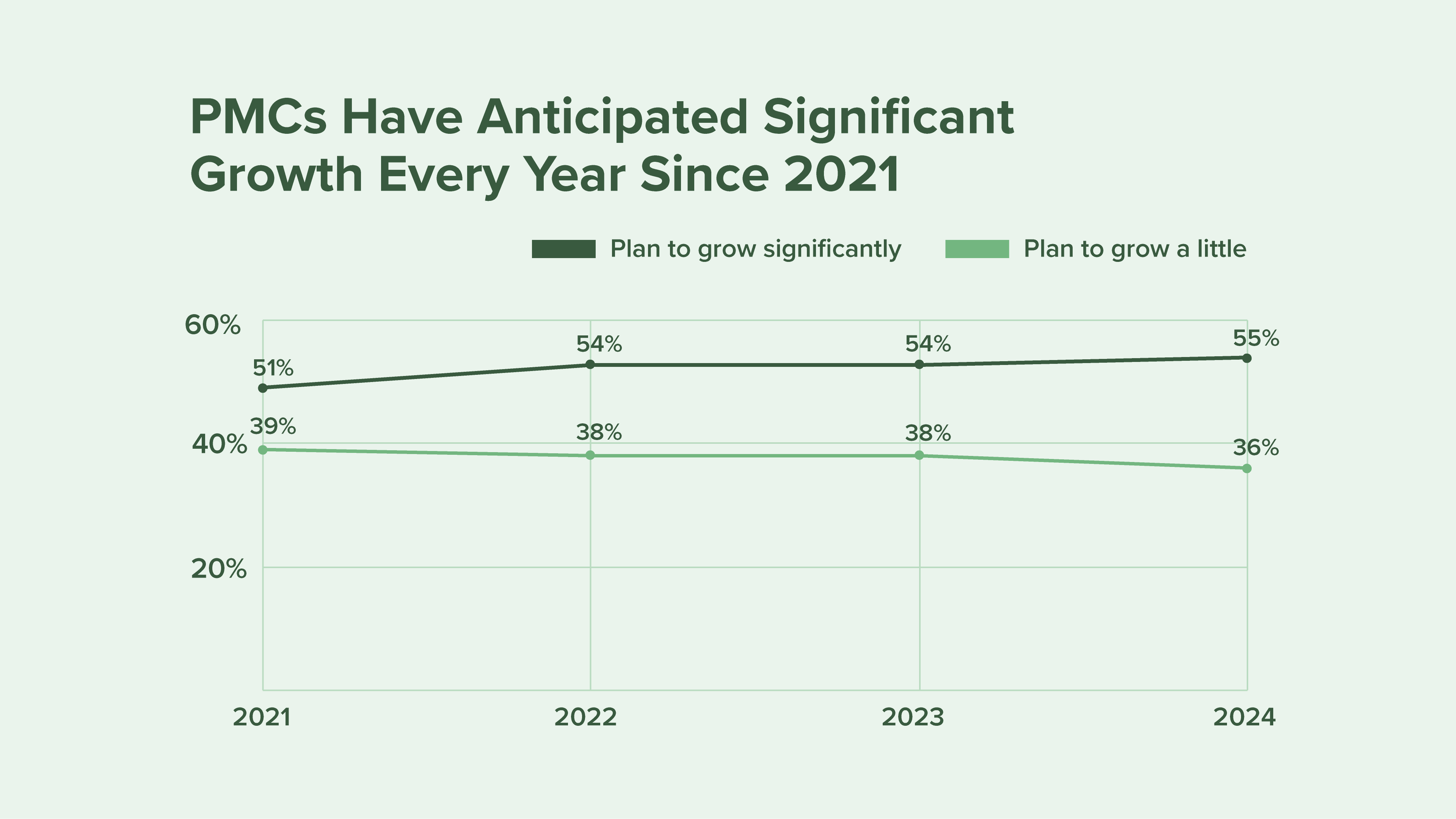 Chart: Property Managers Have Anticipated Significant Growth Every Year Since 2021 | Buildium Research