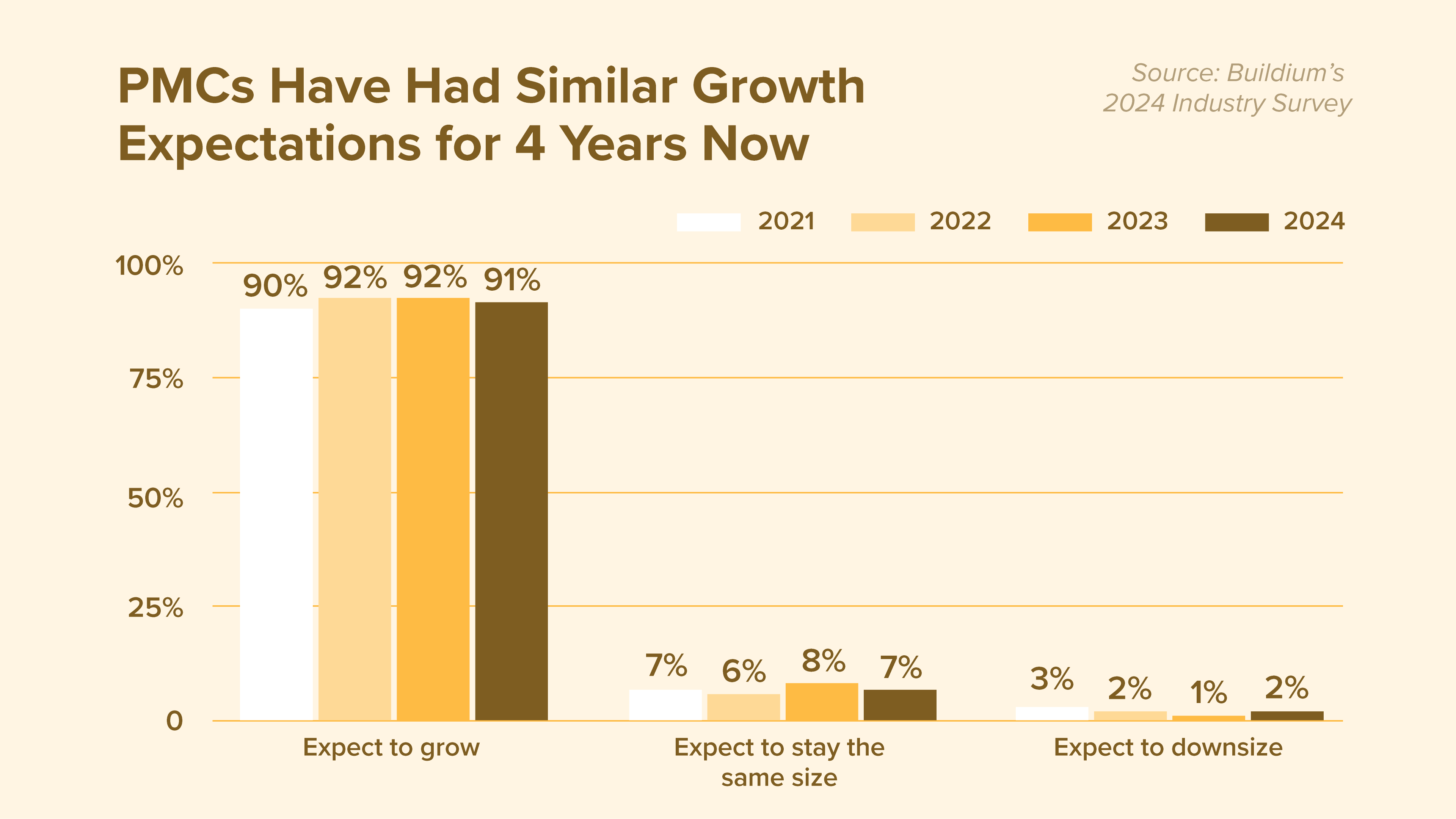 Chart: Property Managers Have Had Similar Growth Expectations for Four Years Now | Buildium Research