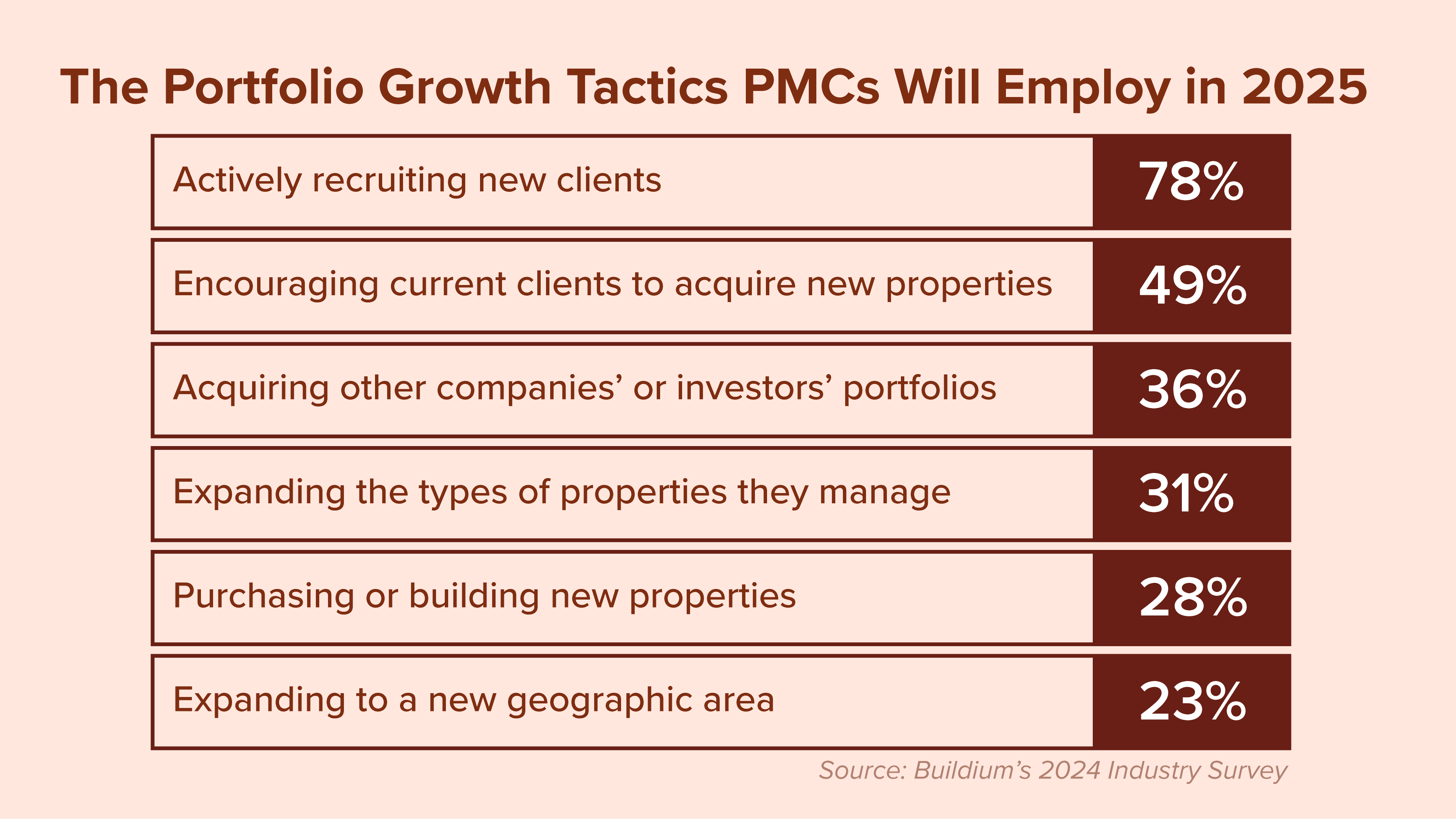 Chart: The Portfolio Growth Tactics Property Managers Will Employ in 2025 | Buildium Research